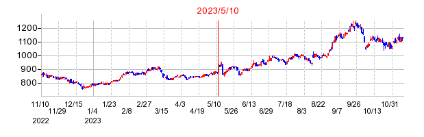 2023年5月10日 15:15前後のの株価チャート